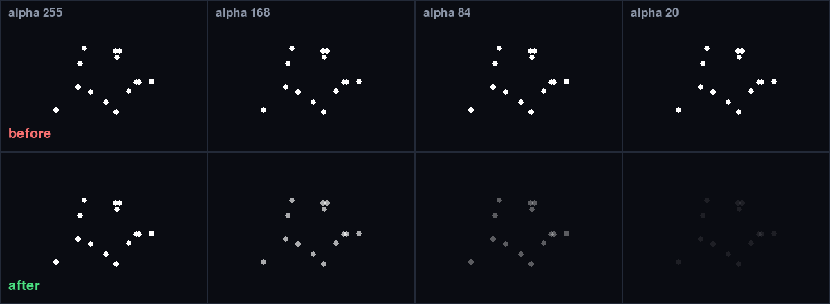 Two rows of particle fields at alpha 255, 168, 84 and 20. The top row stays solid white at every value; the bottom row fades progressively to almost nothing